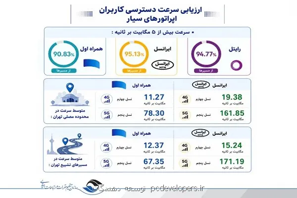 تمرکز ایرانسل بر مسئولیت ارتباطی جواب داد